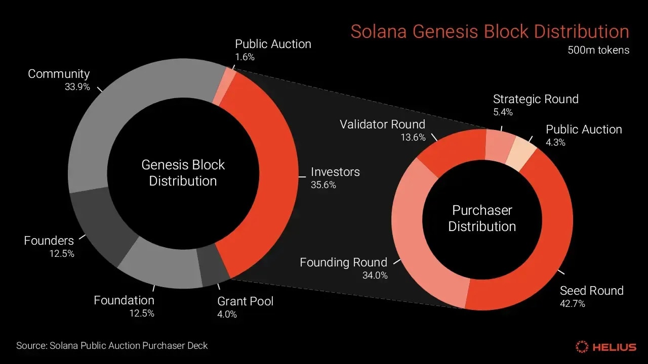 Solana 的创世区块分布