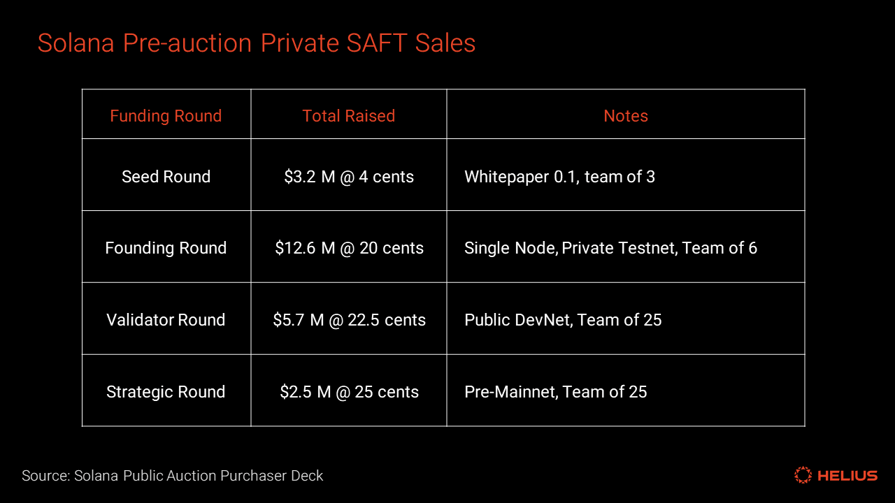 拍卖前私人 SAFT 销售 