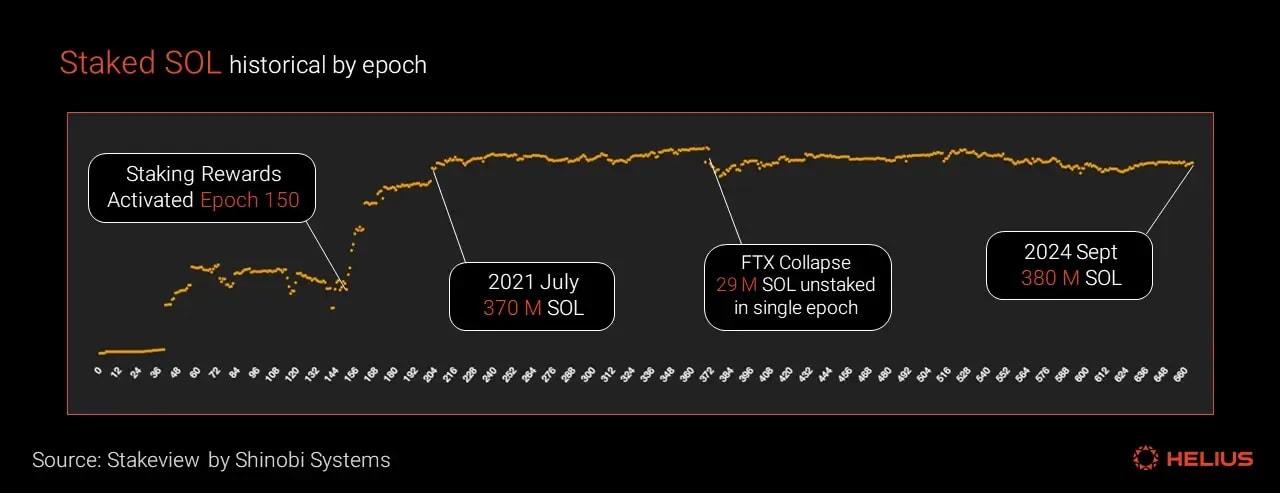 创世起始至今各投票周的质押 SOL