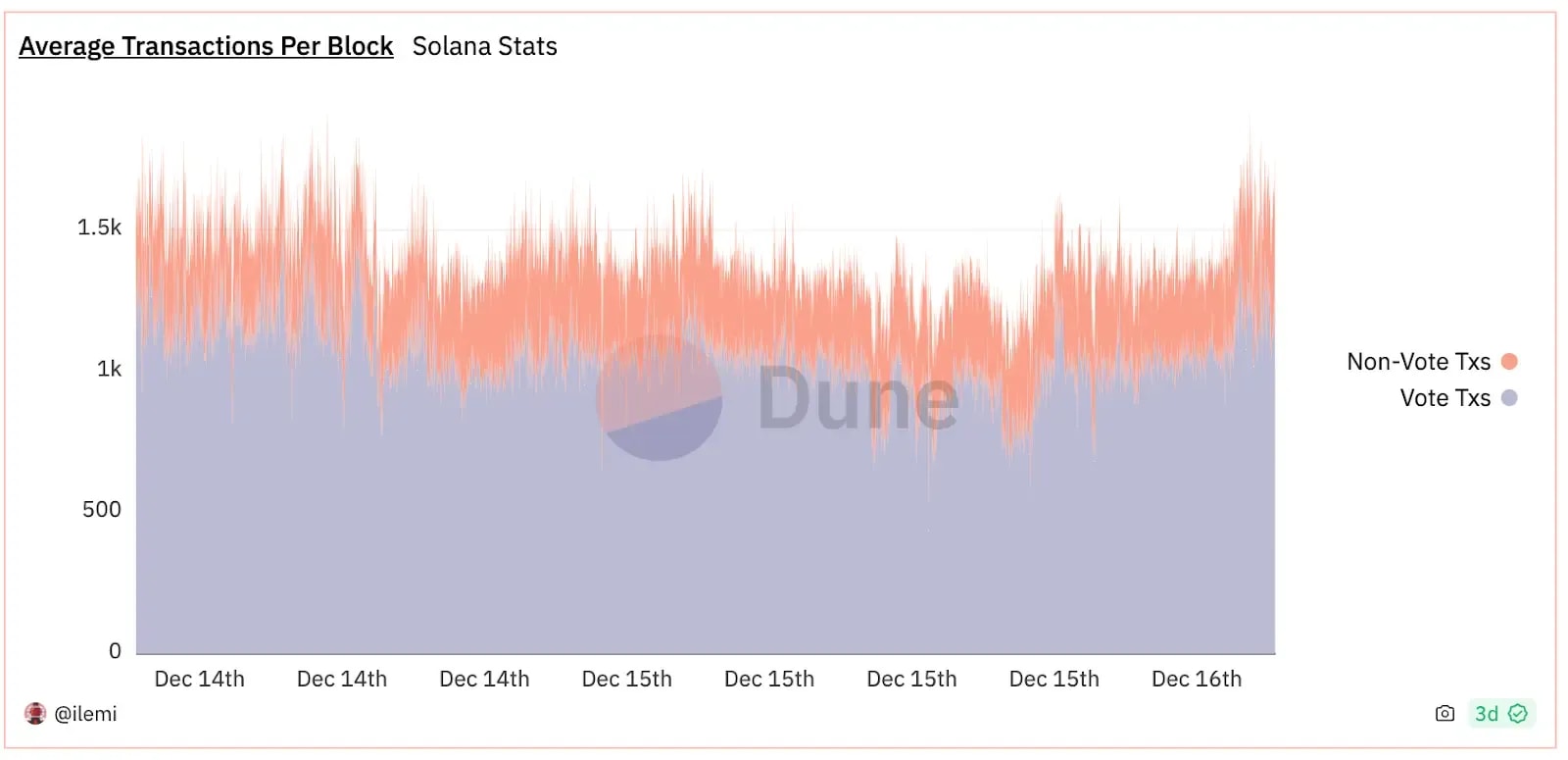 在 Solana 上的平均每个区块交易