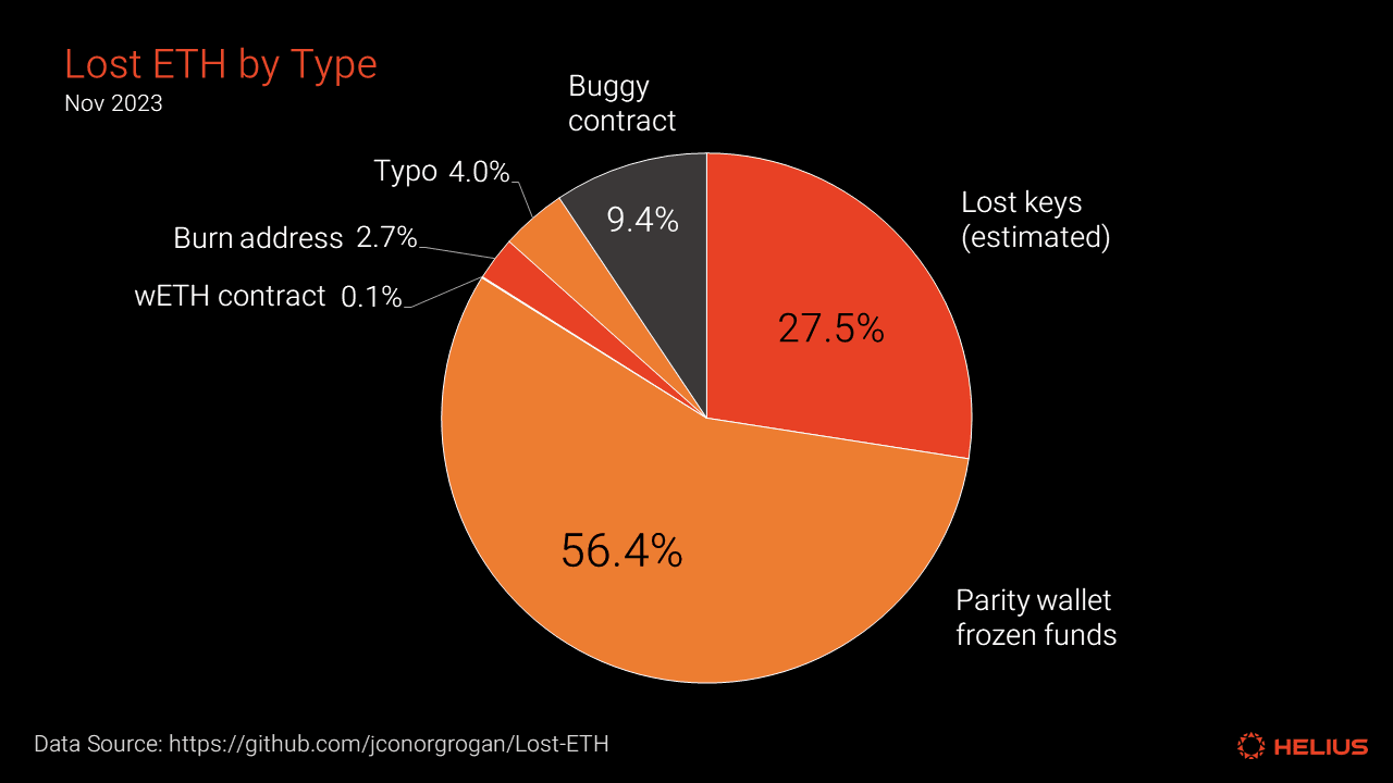 按类别分类的丢失 ETH