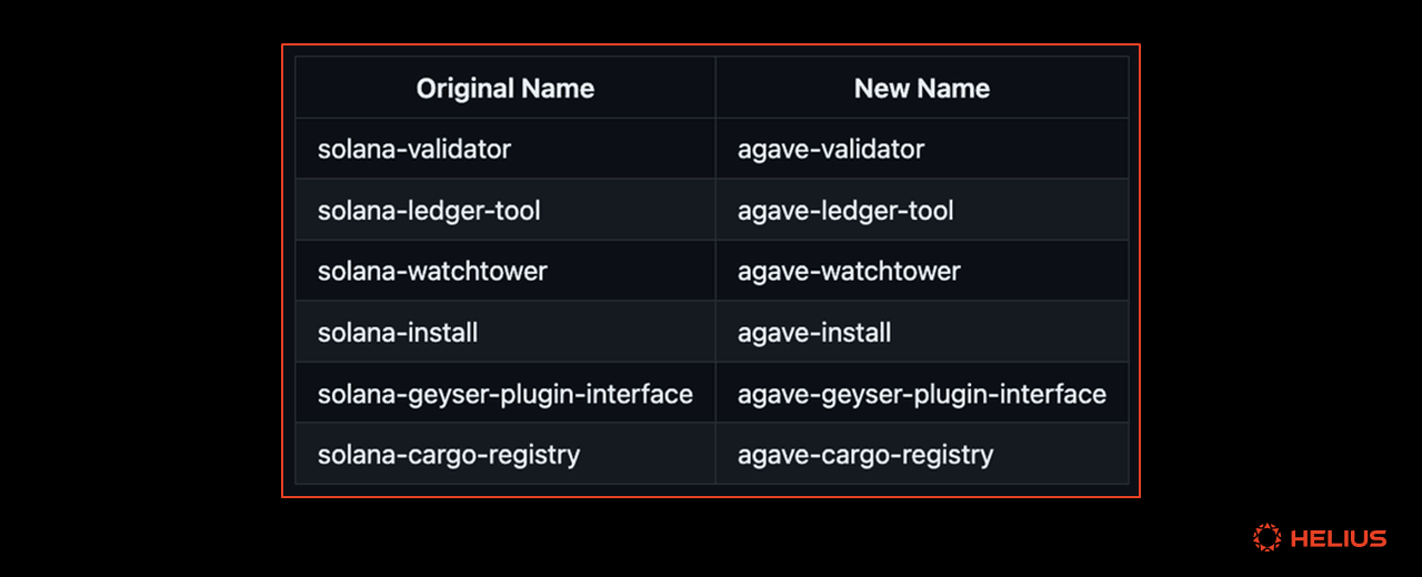 Agave v2.0 重命名的 crates