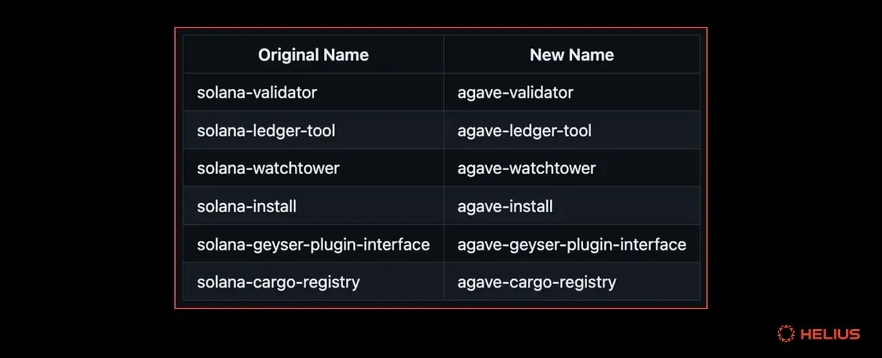 Anza 维护的 crate 现在将以 "agave" 开头,