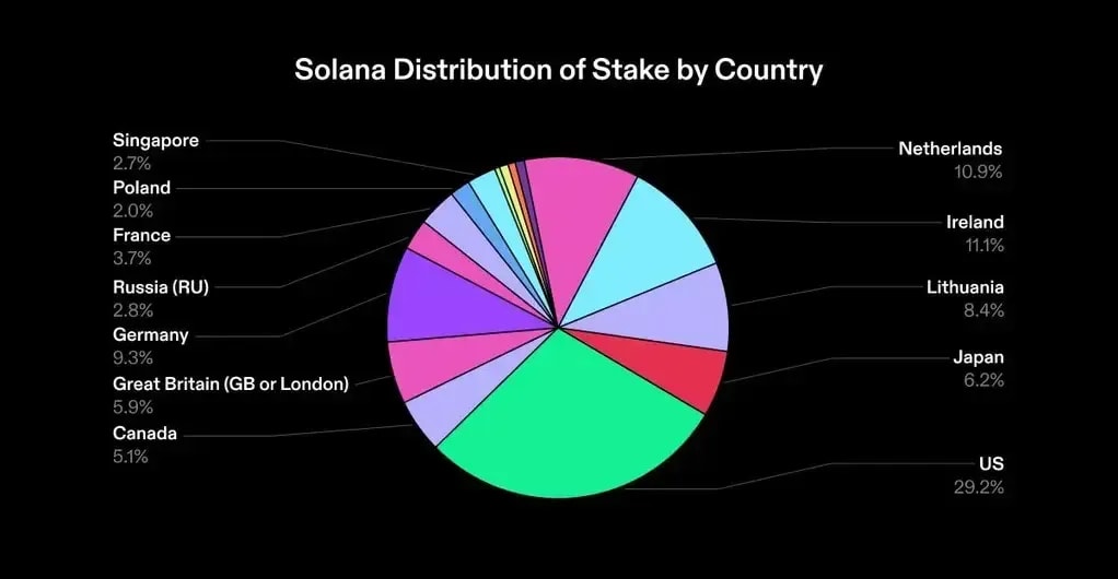 Solana按国家的质押分布