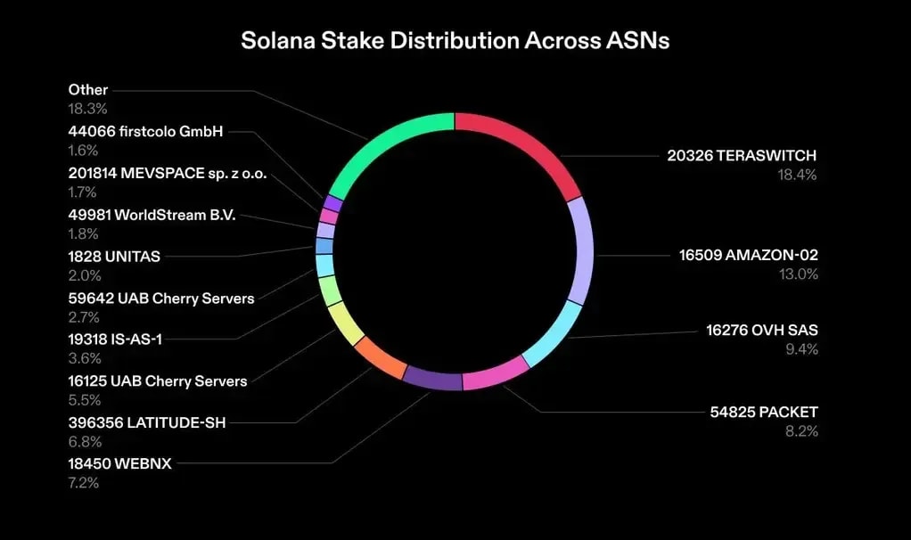 Solana质押分布 ASN