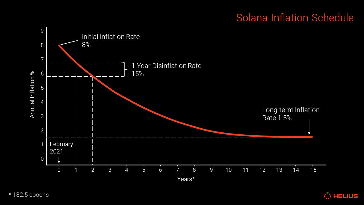 Solana 的通货膨胀计划 