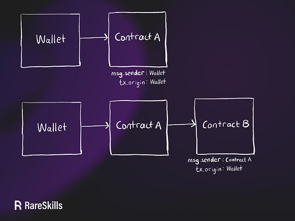 一个展示钱包直接调用合约和通过另一个智能合约调用智能合约时 msg.sender 和 tx.origin 的图表。