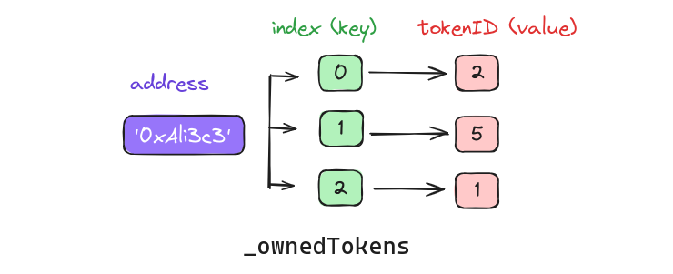 _ownedTokens 的视觉示例图