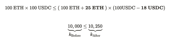 计算流动性池的恒定乘积的方程。 100 ETH x 100 USDC ≤ 125 ETH - \(100 -18 USDC\)，我们得到 10,000≤10,250。