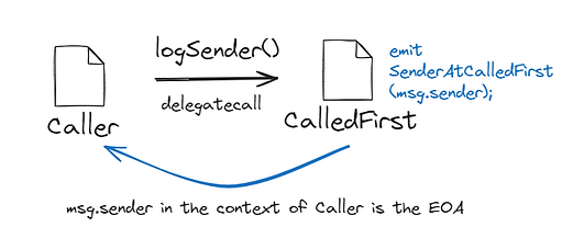 通过 delegatecall() 和 call() 比较 msg.sender 输出