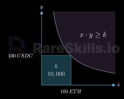 此图显示了绘制 ETH 和 USDC 之间关系的图表，方程为 x y ≥ k xy≥k。坐标 \(x=100, y=100\) 在图上形成一个正方形，它的面积 - 10,000 平方单位 - 代表常数 k。