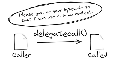 delegatecall() 背后，caller contract 是如何利用 called contract 的字节码