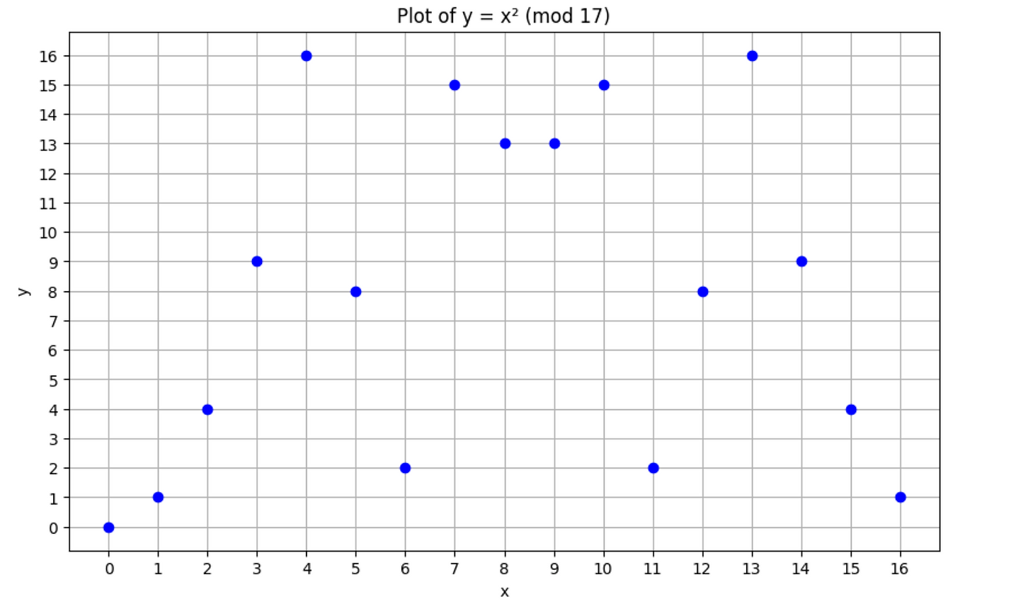 x^2 mod 17 的图