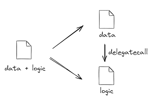 delegatecall() 允许合约将数据与业务逻辑分离