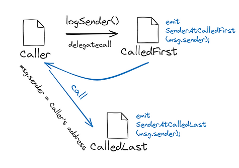 通过 delegatecall 和 call 函数比较：msg.sender 的表现