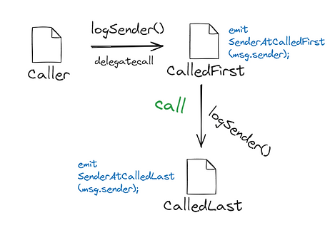 通过使用 delegatecall 和 logSender() 相互依赖的三个合约