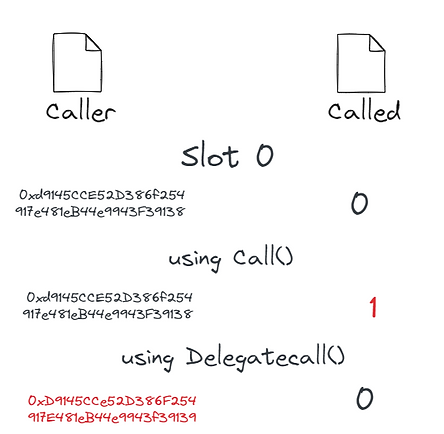 在使用 delegatecall 时，调用者的存储槽