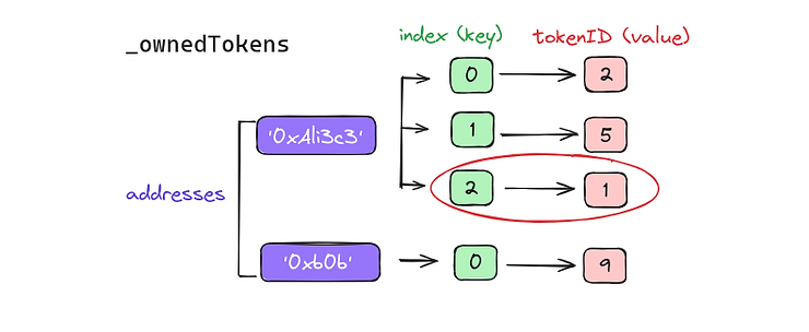 一个展示 _ownedTokens 映射如何将地址映射到索引到 tokenID 的示例图