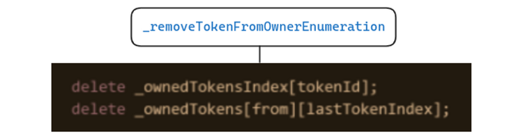 一幅展示在 _removeTokenFromOwnerEnumeration\(\) 函数中从 _ownedTokens 和 _ownedTokensIndex 删除 tokenID 的状态变化代码的图