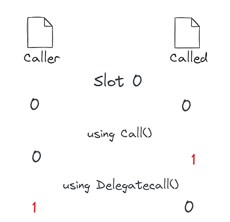 使用 `call` 和 `delegatecall` 执行 `increment` 函数之间的区别