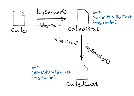 通过使用 delegatecall 和 logSender() 相互依赖的三个合约