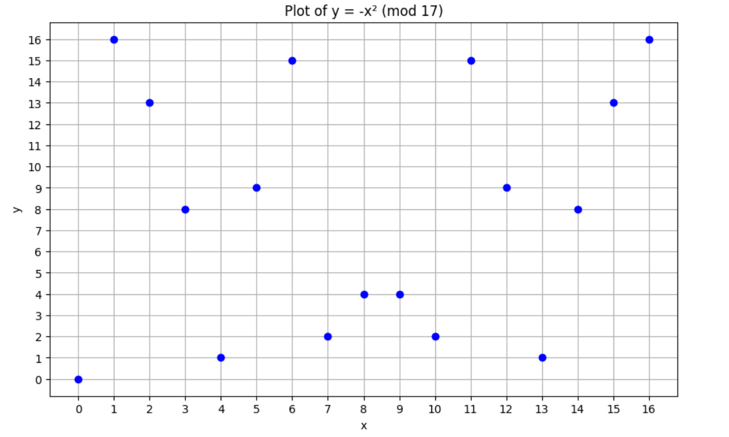 y = 16x^2 mod 17 的图