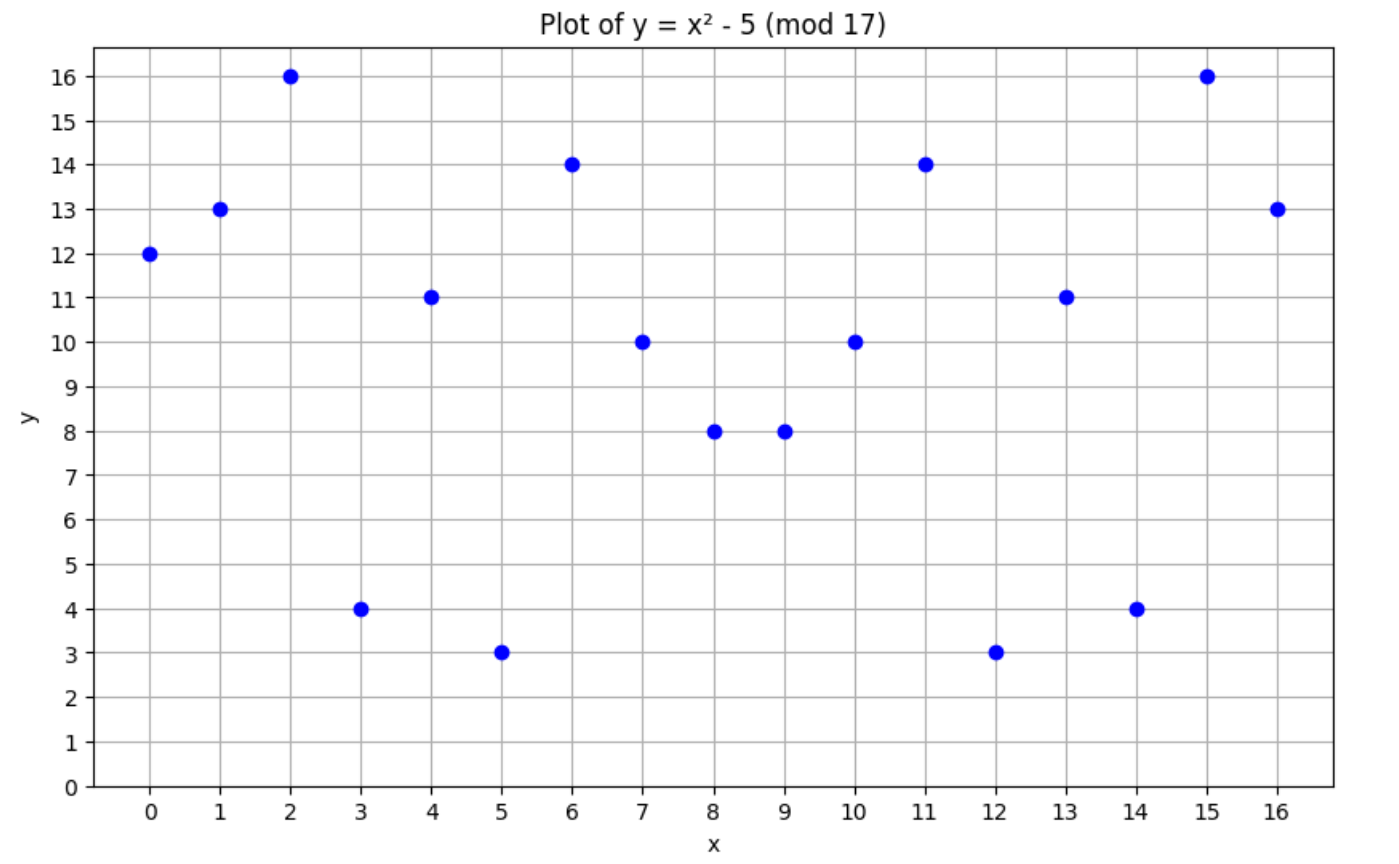 y = x^2 + 5 \(mod 17\) 的图