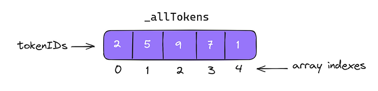 _allTokens 数组