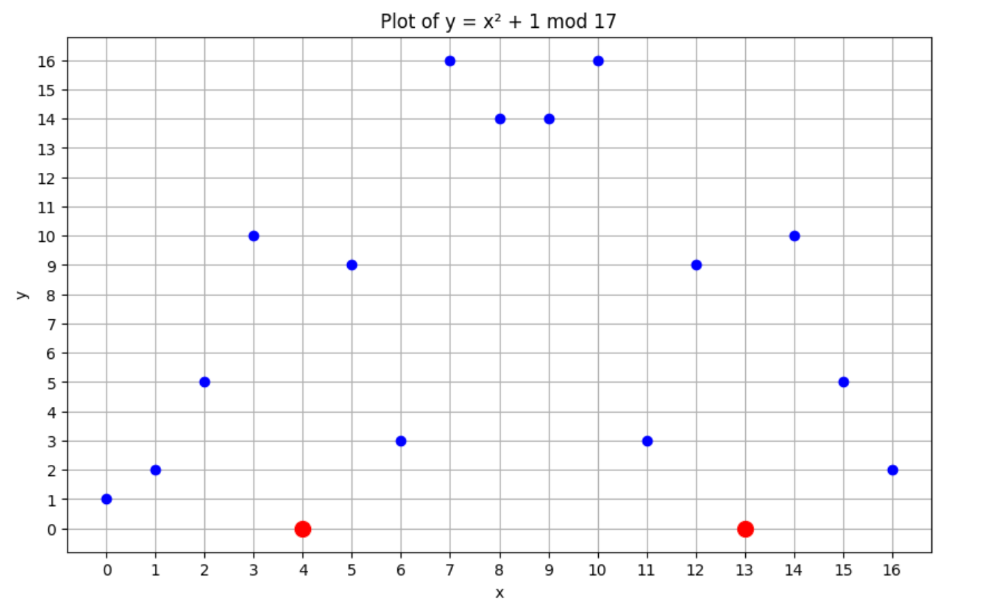 在有 17 的有限域中，y = x^2 + 1 的图