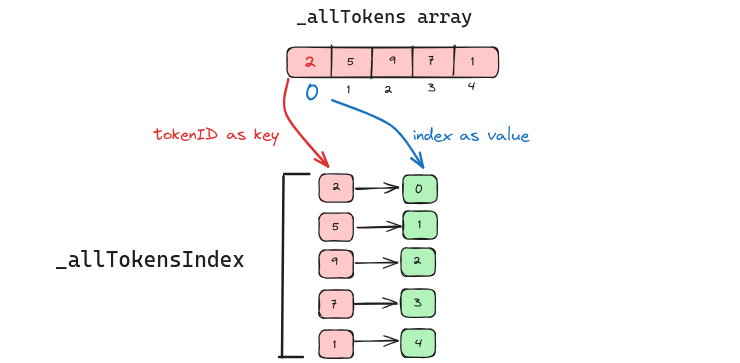 一个展示如何 _allTokensIndex 持有 _allTokens 数组中 tokenIDs 索引的示例图