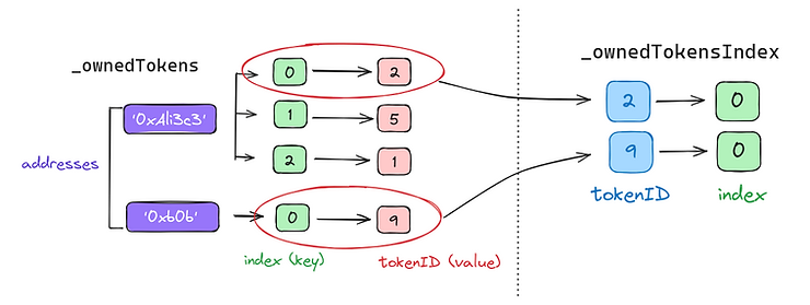 一个展示 _ownedTokensIndex 如何保存 _ownedTokens 中 token 在的位置的示例图