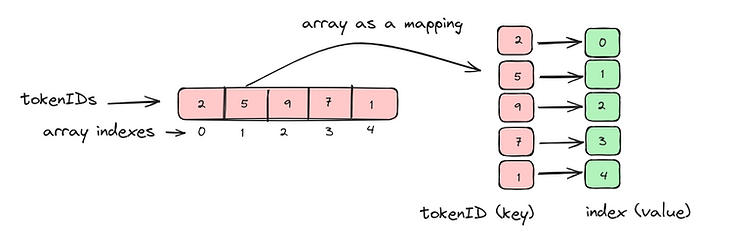 一个展示如何将 mapping 用作数组的示例图