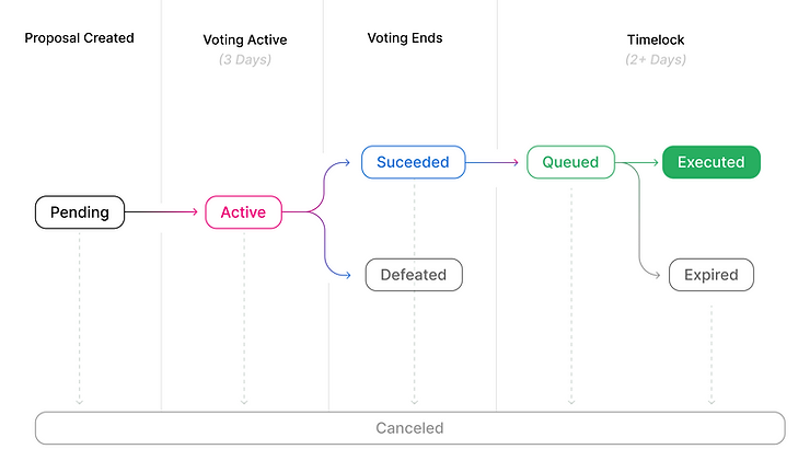 Uniswap governance defi