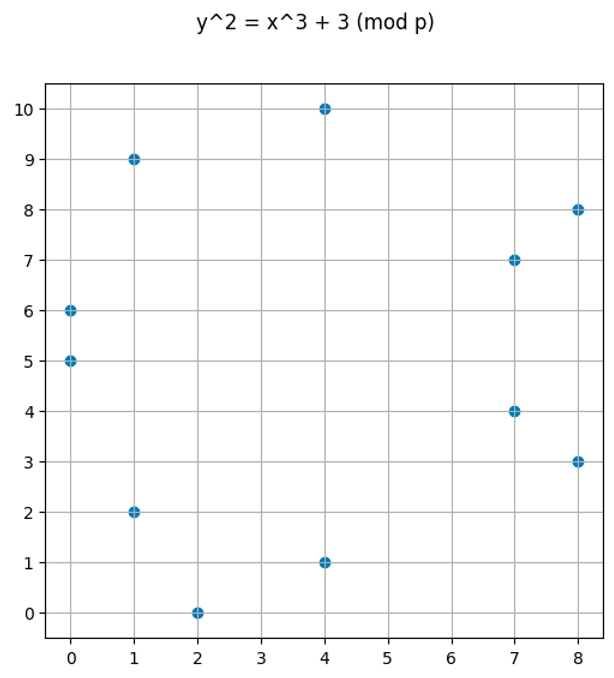 Plot of y² = x³ + 3 \(mod 11\)