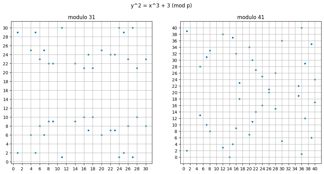 Plot of elliptic curves modulo 23, 31