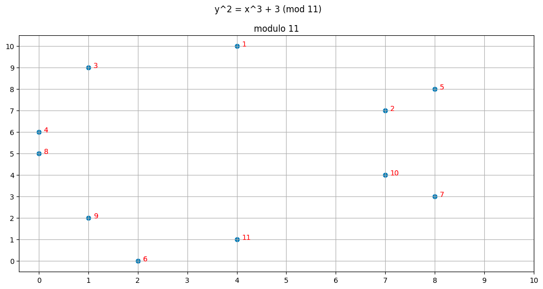 plot of y^2 = x^3 + 3 \(mod 11\) with the points numbered