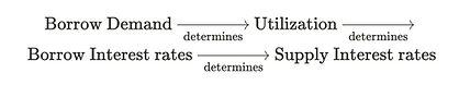 借款需求决定利用率，决定借款利率，决定供给利率