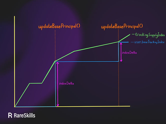 trackingSupplyIndex and baseTrackingIndex for user