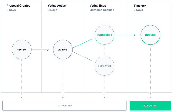 compound governance defi