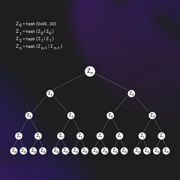 numbered leaves for an incremental merkle tree