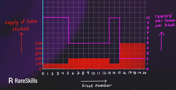 inverse relationship between rewards per token and amount of tokens staked