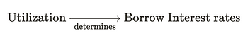 利用率决定借款利率