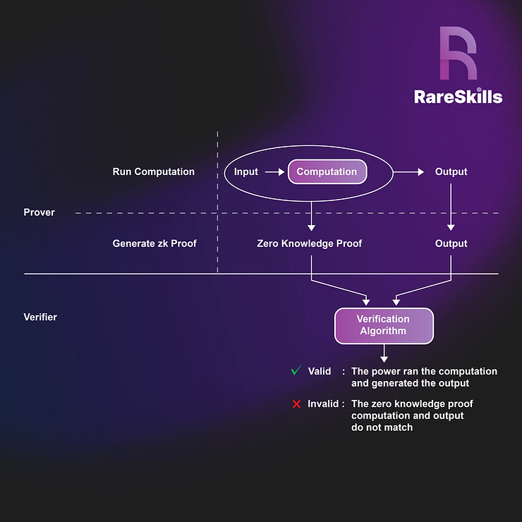 zero knowledge proof flowchart