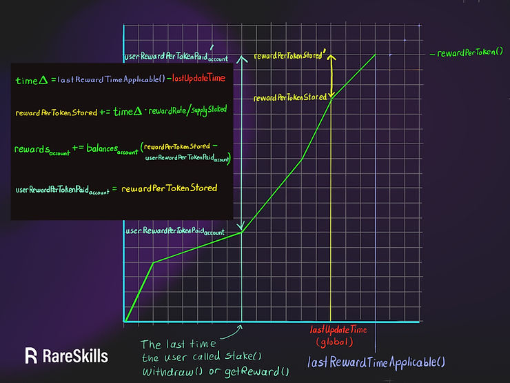 An image of bookkeeping subroutine of Synthetix