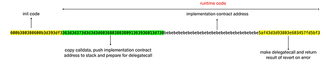 ERC-3448 metaproxy 字节码及相关部分的高亮显示