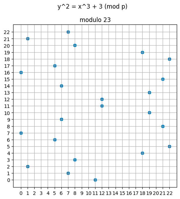 Plot of y² = x³ + 3 \\\\pmod 23