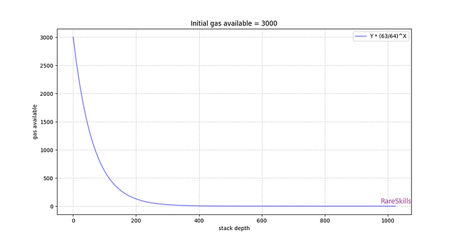 eip 150 ethereum gas at stack call