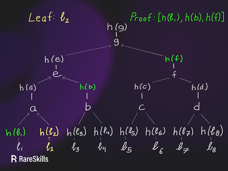 merkle tree with merkle proof