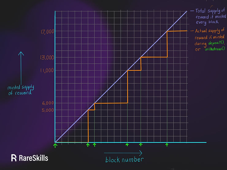 catch up rewards for staking