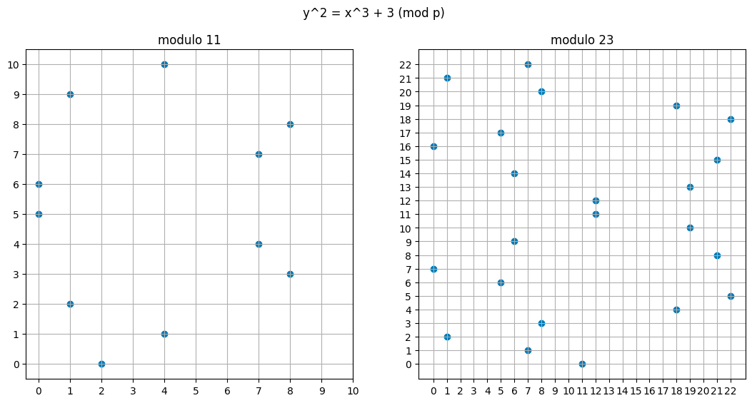 Plot of elliptic curves modulo 11, 23